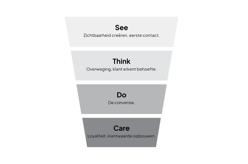 see-think-do-care-funnel